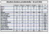 Résultats élections présidentielles – 10 avril 2022