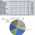 Résultats élections présidentielles – 10 avril 2022