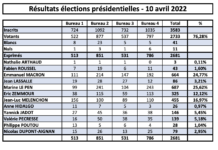 Résultats élections présidentielles – 10 avril 2022