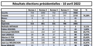 Résultats élections présidentielles – 10 avril 2022