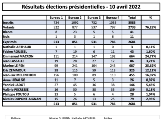 Résultats élections présidentielles – 10 avril 2022