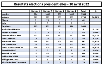 Résultats élections présidentielles – 10 avril 2022