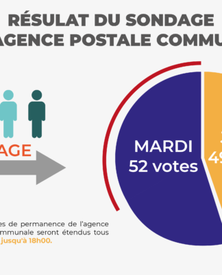 Résultat du sondage : permanence à l’agence postale communale