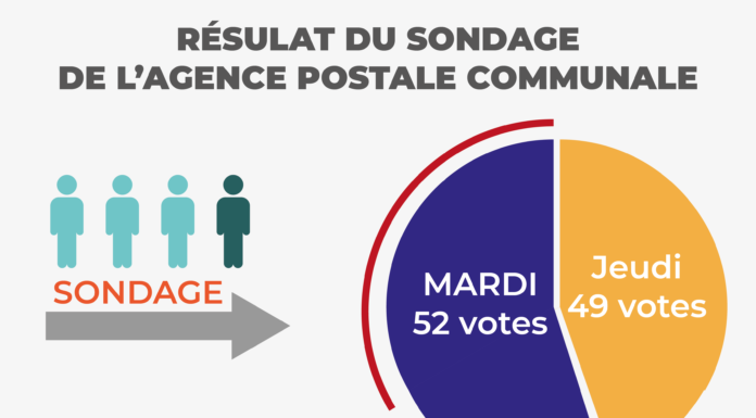 Résultat du sondage : permanence à l’agence postale communale