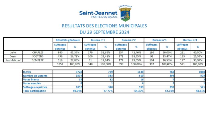 Elections municipales – Résultat 1er tour